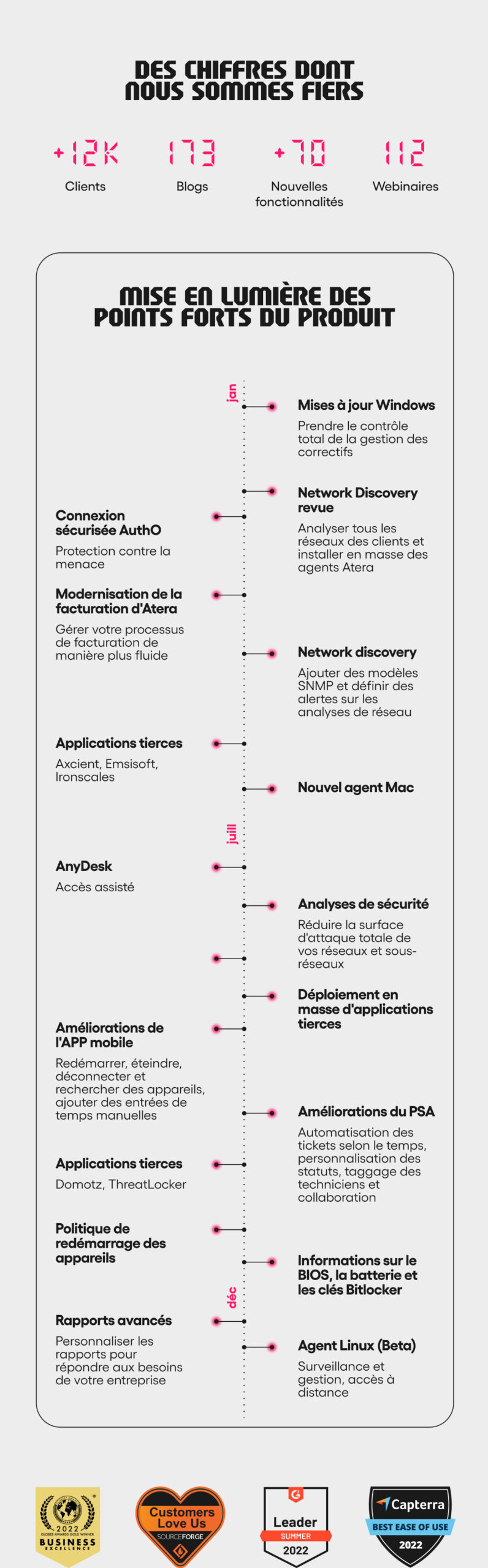 Rétrospective infographique de l'année 2022 - Atera