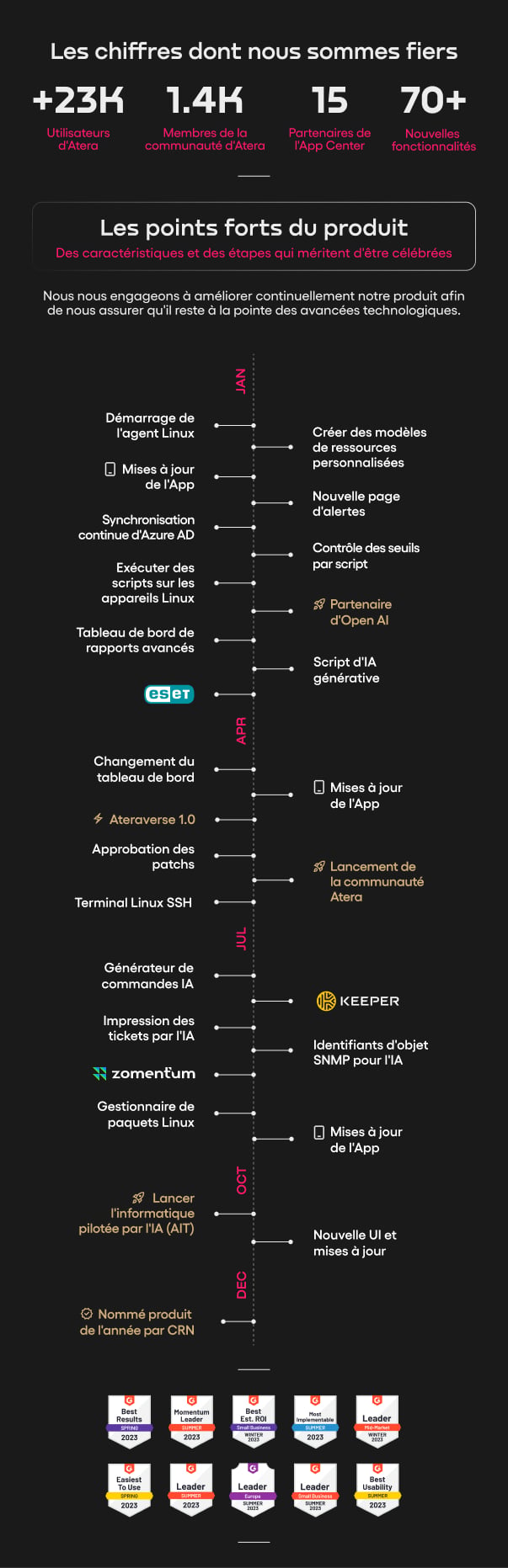 Bilan de l'année 2023 d'Atera