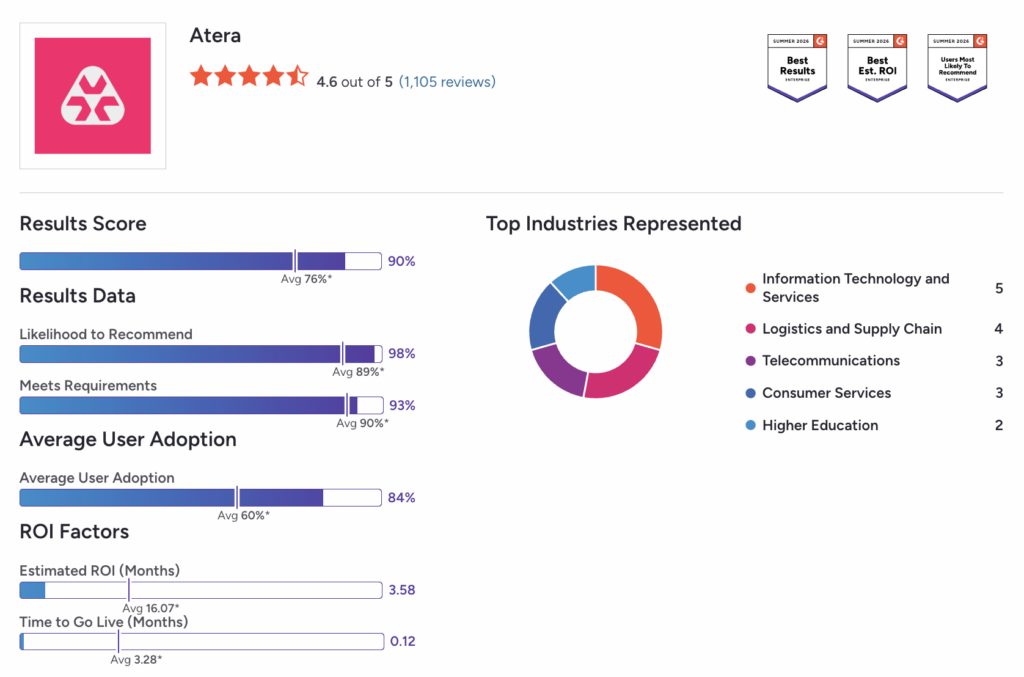 atera g2 result score page