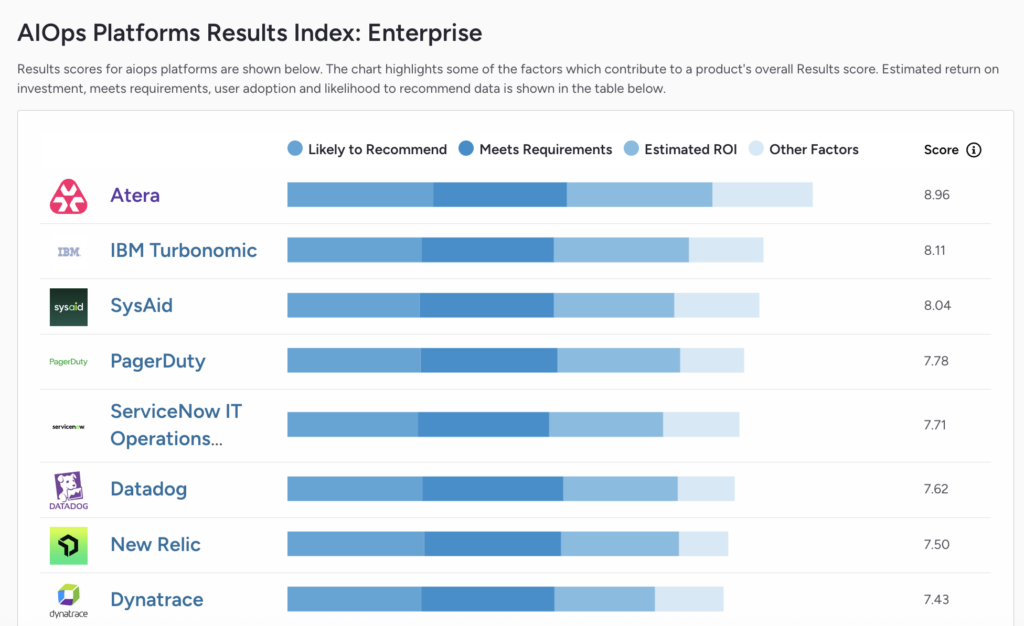 g2 aiops platforms result index report