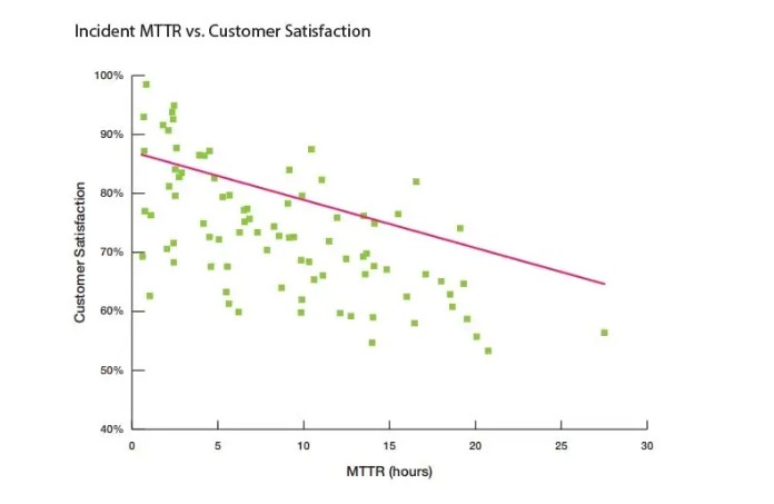 Incident MTTR vs customer satisfaction