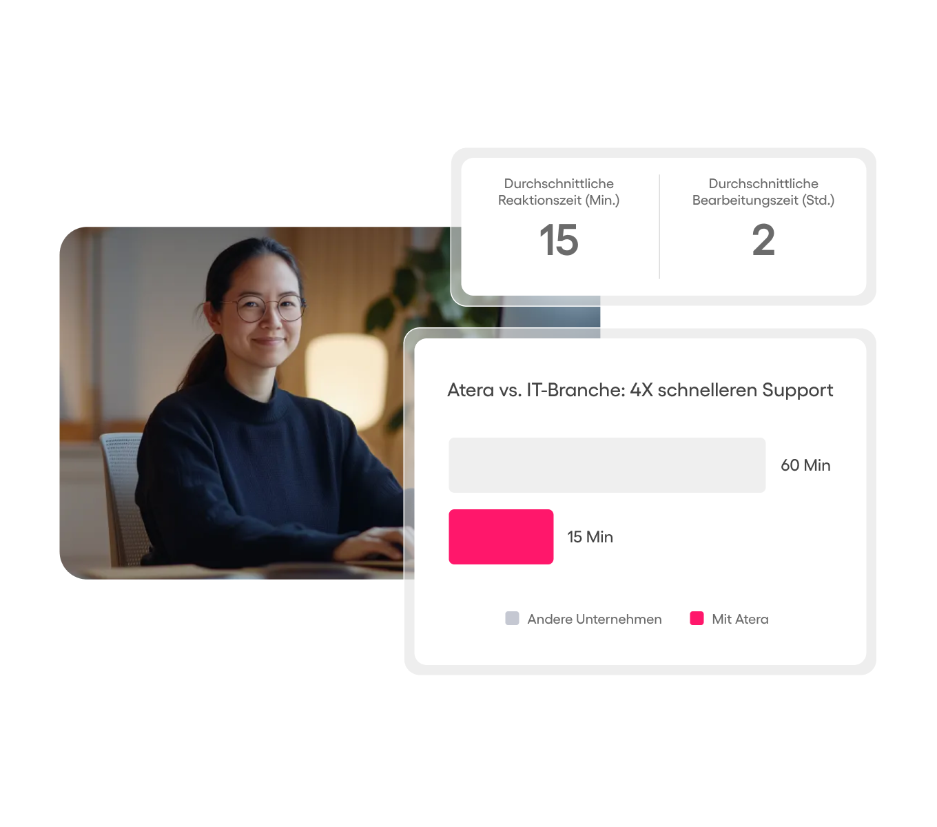 Eine Frau sitzt an einem Schreibtisch mit Statistiken, die zeigen, dass Atera eine Reaktionszeit von 15 Minuten bietet – im Vergleich zu 60 Minuten bei anderen – und eine durchschnittliche Bearbeitungszeit von 2 Stunden.