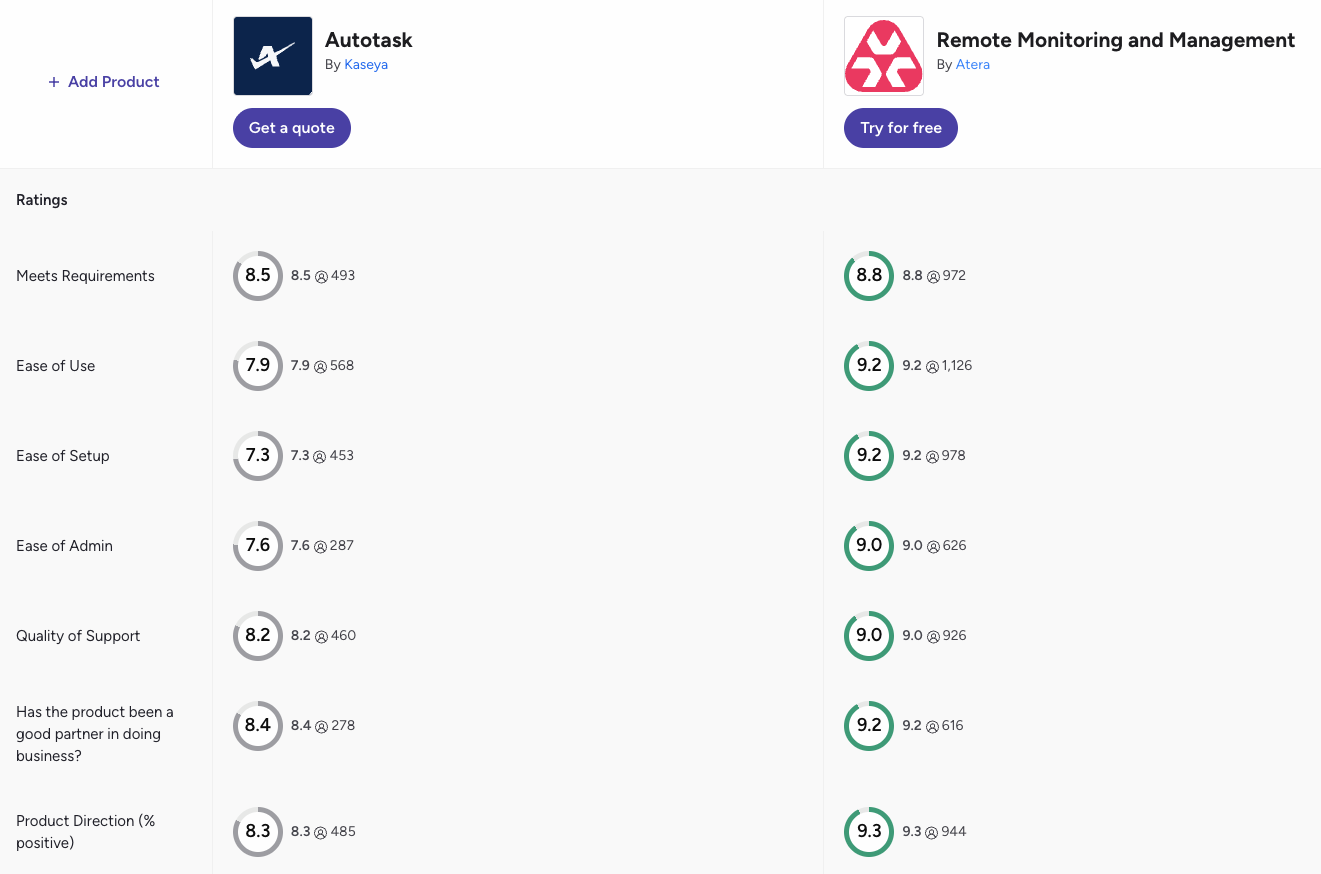 G2 comparison of Atera vs Autotask