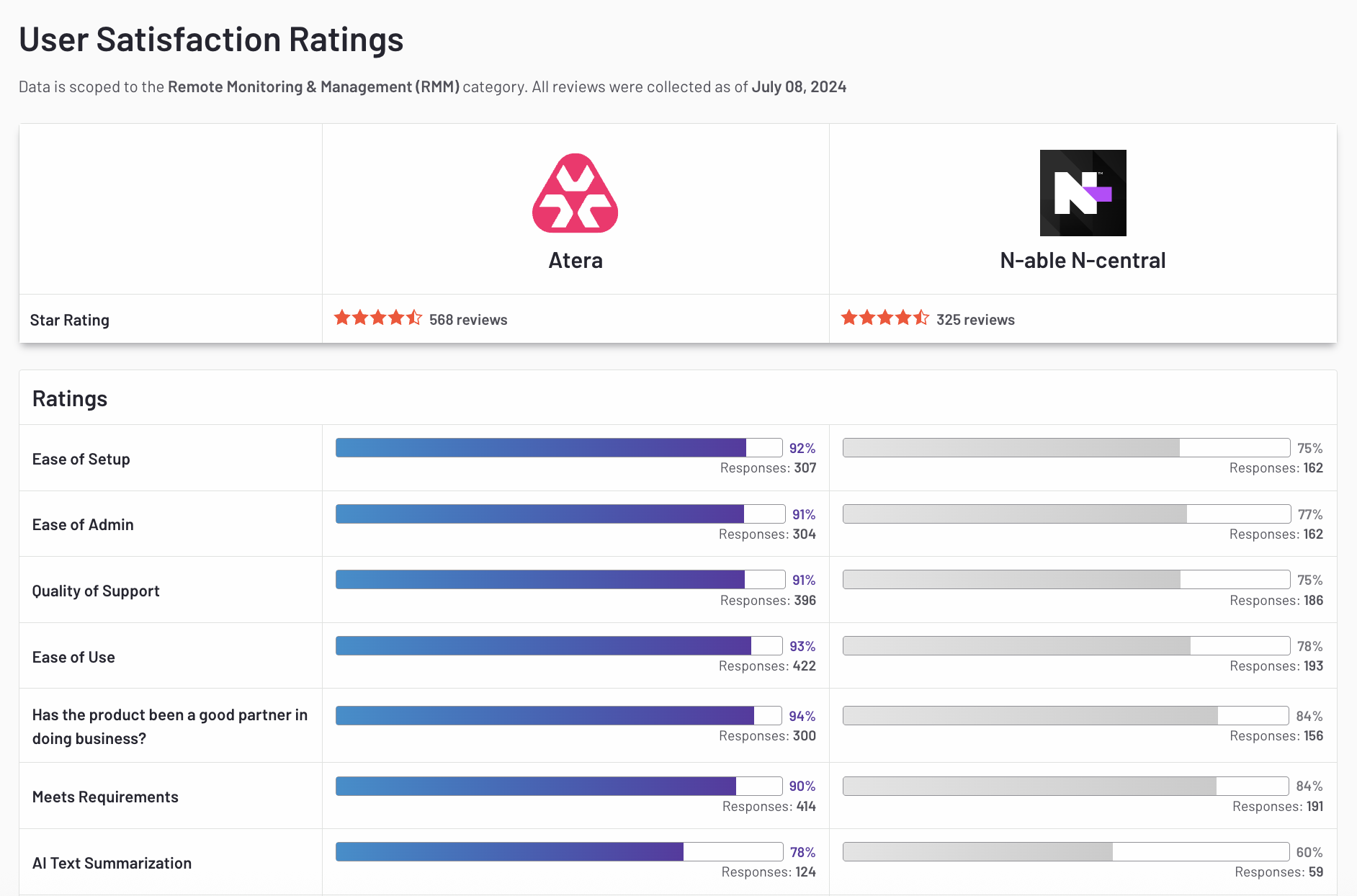 Atera vs. N-Able RMM: Which IT Solution is Best in 2026?