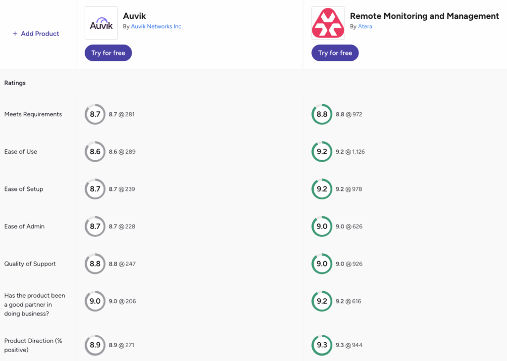 G2’s comparison of Atera and Auvik