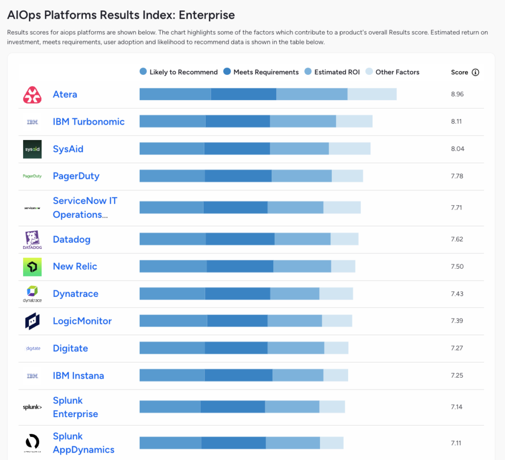 G2’s Enterprise AIOps Platforms Results