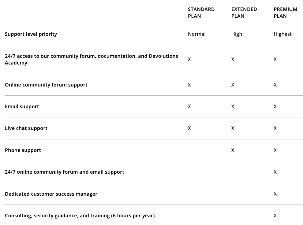 Devolutions support offering