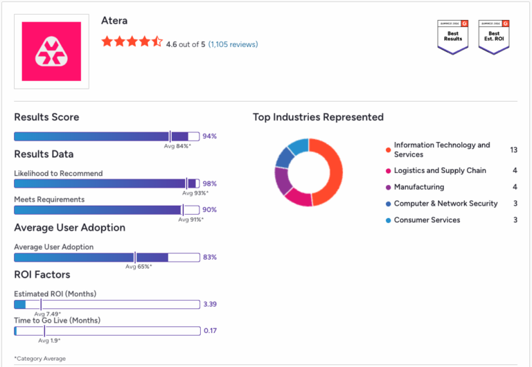 Ater Users. Software Atera named #1 Agentic AI software by G2 Summer 2026