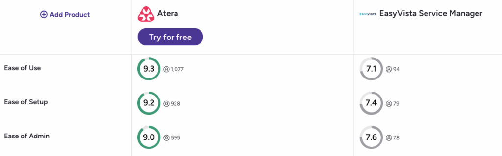 atera vs easyvista ease of use g2 comparison