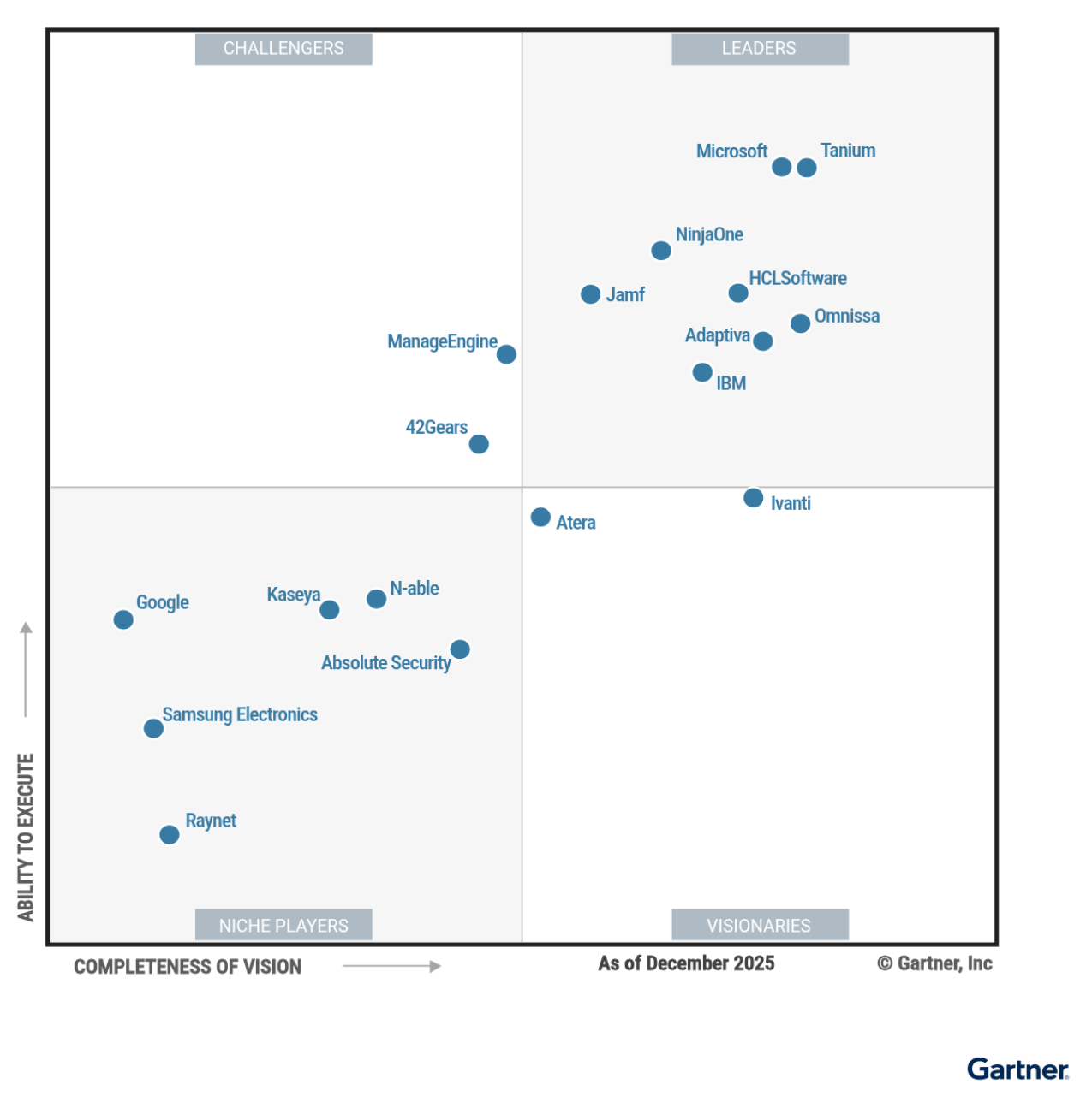 Screenshot Gartner® Magic Quadrant™ for Endpoint Management Tools