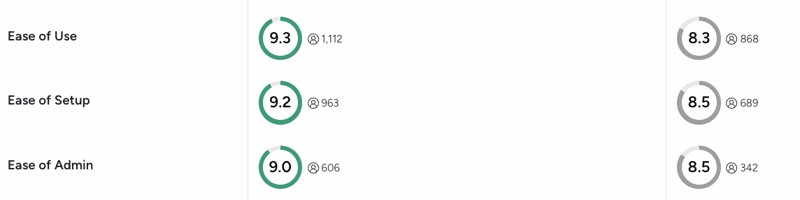 A screenshot of G2's ease of use comparison on Atera vs. Power Automate
