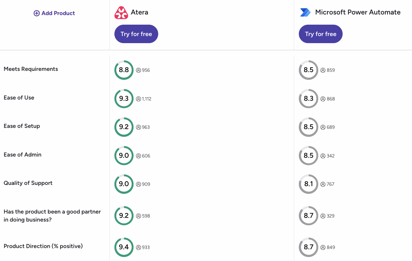 a screenshot of G2 comparison for Atera and Power Automate