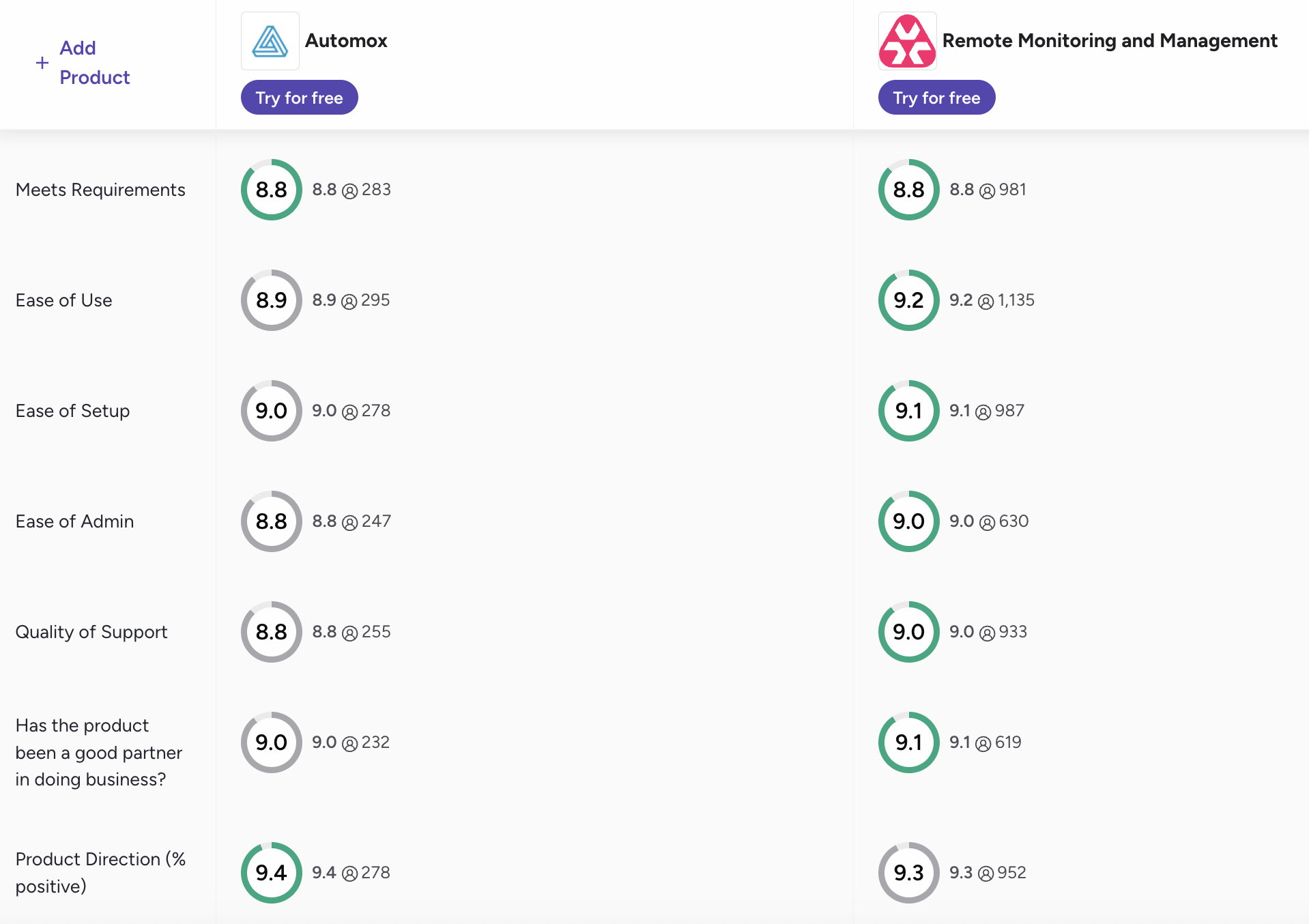 A screenshot of G2's comparison of Atera vs Automox
