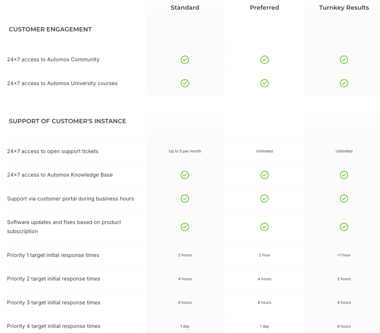A screenshot of Automox's paid and standard support plans