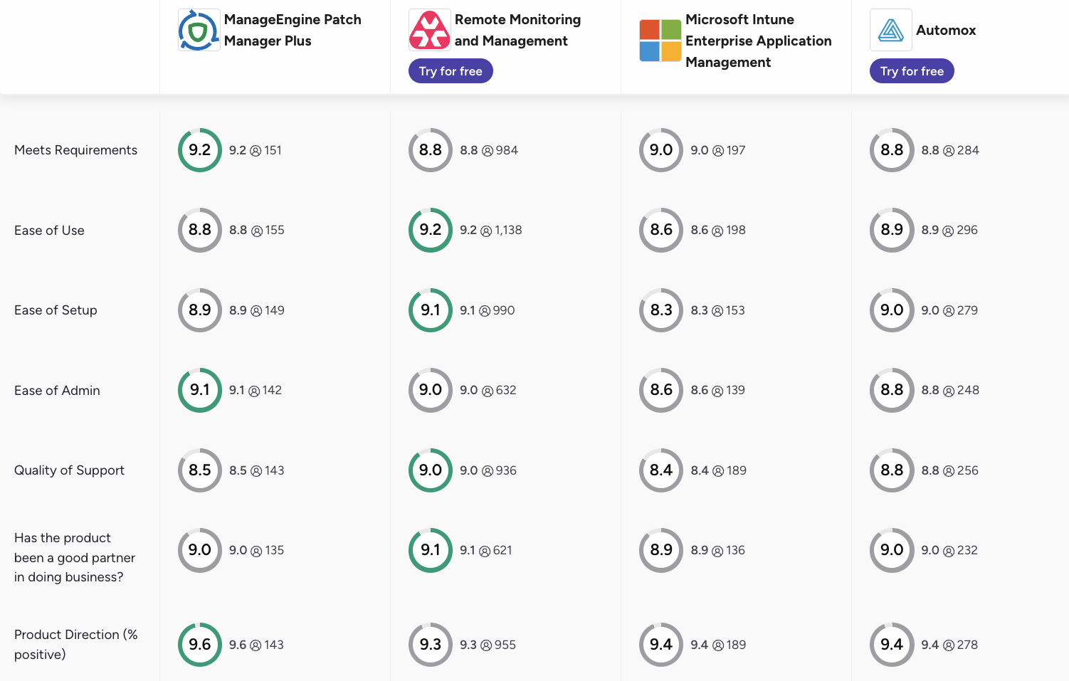 G2 patch management software comparison A screenshot of G2 patch management comparison