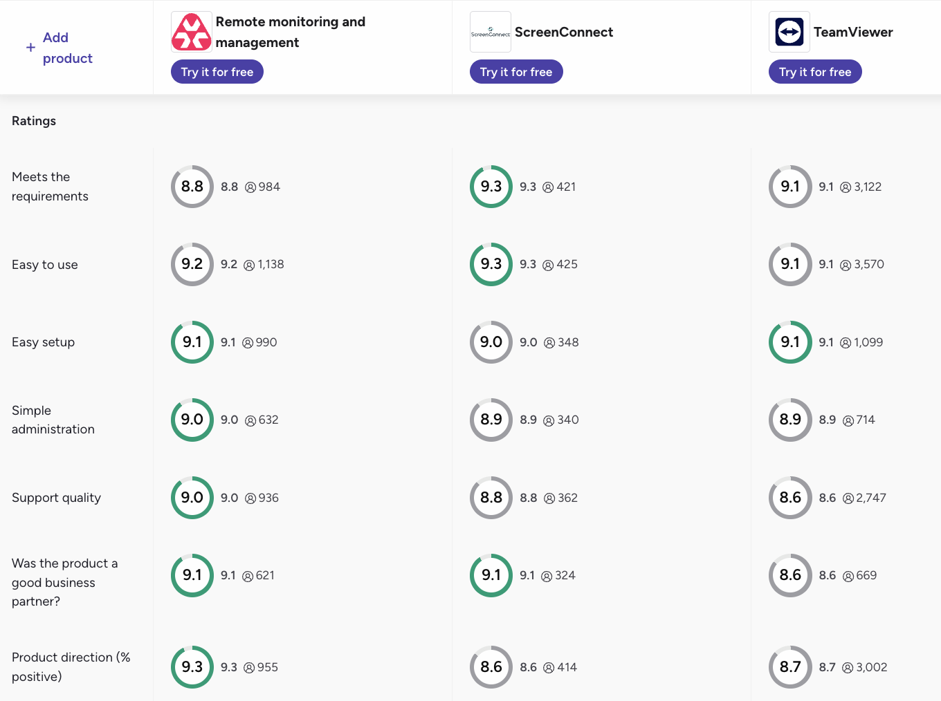 A screenshot of G2's comparison of some of the best remote support software